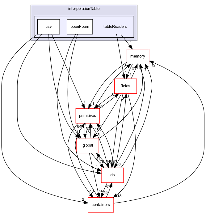 src/OpenFOAM/interpolations/interpolationTable/tableReaders