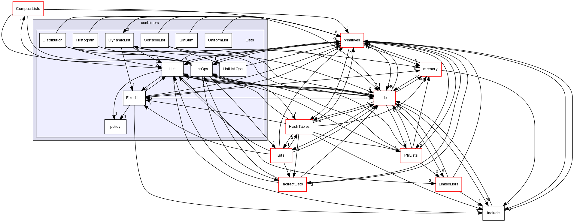 src/OpenFOAM/containers/Lists