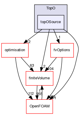 src/optimisation/adjointOptimisation/adjoint/fvOptions/sources/TopO/topOSource