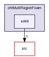 applications/solvers/heatTransfer/chtMultiRegionFoam/solid