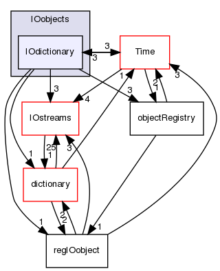 src/OpenFOAM/db/IOobjects/IOdictionary