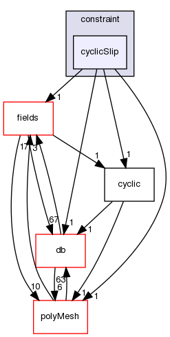 src/OpenFOAM/meshes/pointMesh/pointPatches/constraint/cyclicSlip