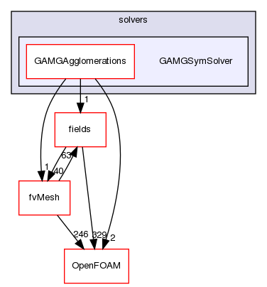 src/finiteVolume/fvMatrices/solvers/GAMGSymSolver