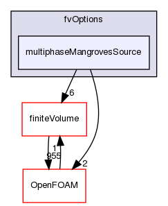 src/waveModels/fvOptions/multiphaseMangrovesSource