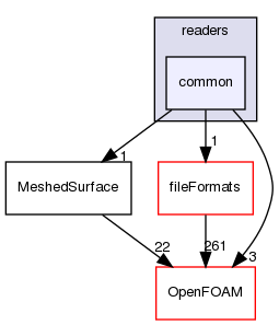 src/surfMesh/readers/common