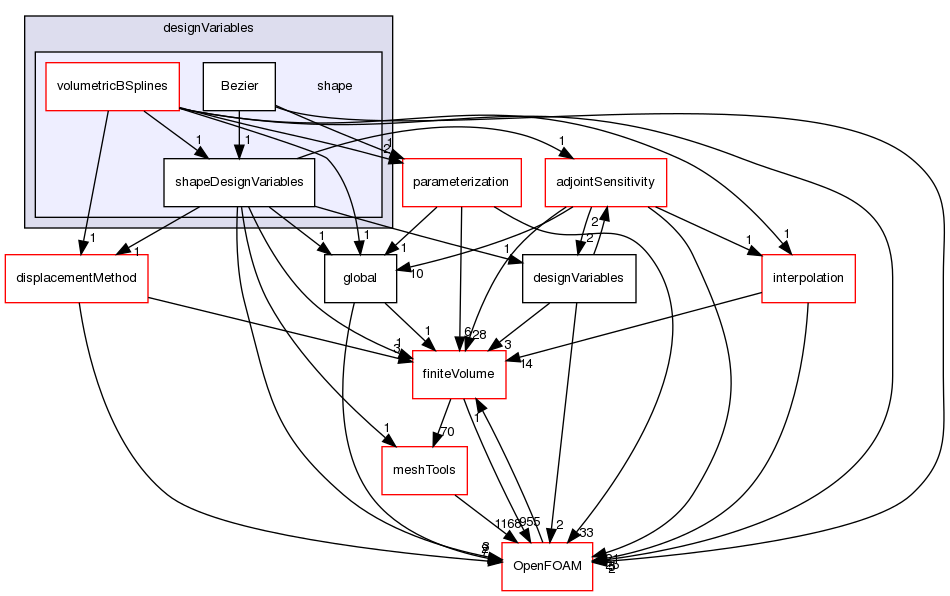 src/optimisation/adjointOptimisation/adjoint/optimisation/designVariables/shape