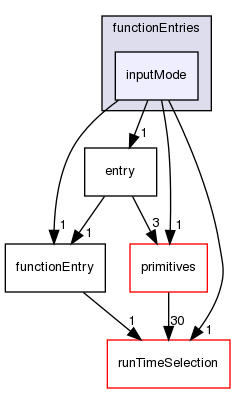 src/OpenFOAM/db/dictionary/functionEntries/inputMode