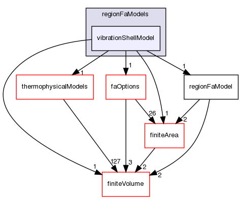 src/regionFaModels/vibrationShellModel