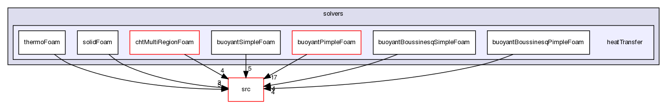 applications/solvers/heatTransfer