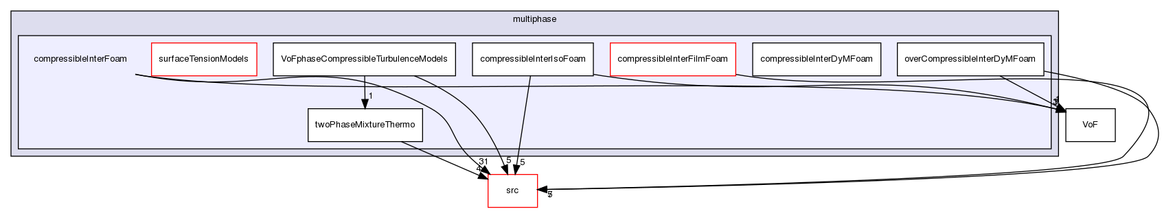 applications/solvers/multiphase/compressibleInterFoam