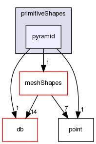 src/OpenFOAM/meshes/primitiveShapes/pyramid