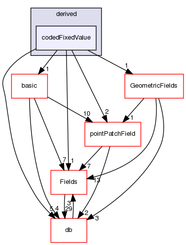 src/OpenFOAM/fields/pointPatchFields/derived/codedFixedValue