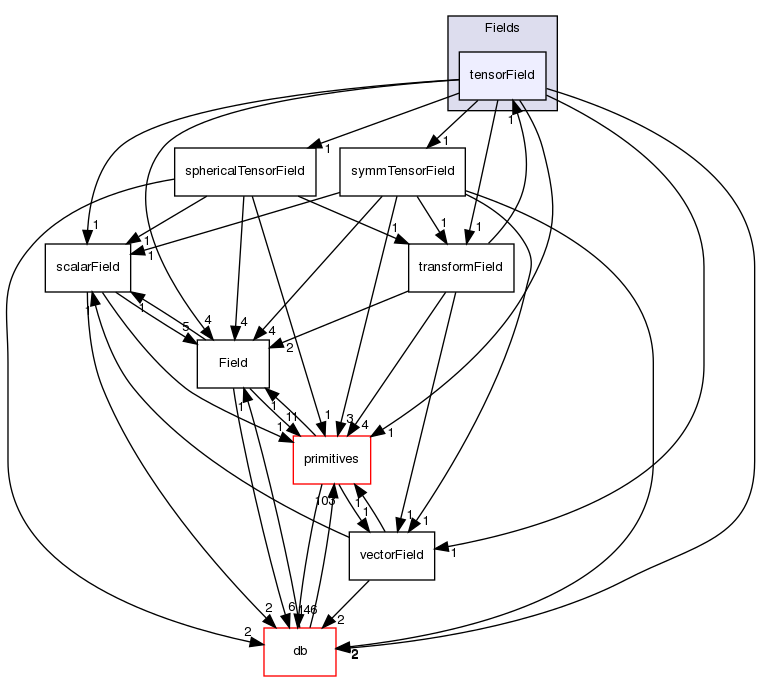 src/OpenFOAM/fields/Fields/tensorField