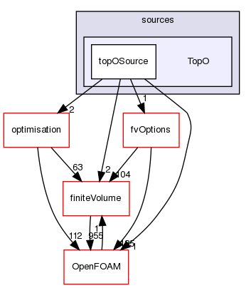 src/optimisation/adjointOptimisation/adjoint/fvOptions/sources/TopO