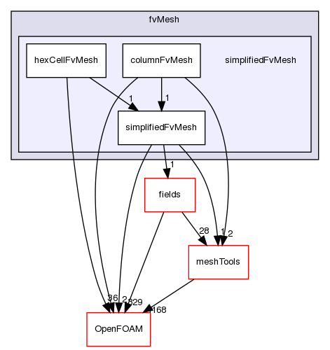 src/finiteVolume/fvMesh/simplifiedFvMesh