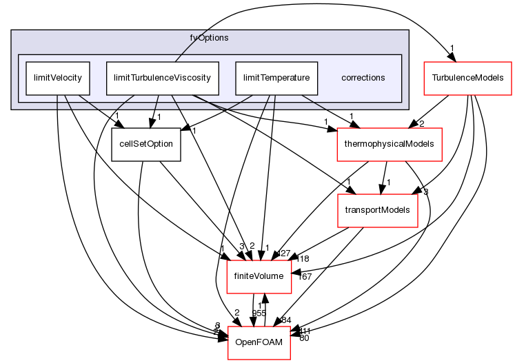 src/fvOptions/corrections