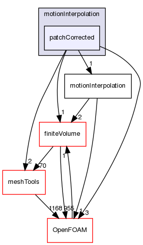 src/fvMotionSolver/motionInterpolation/patchCorrected