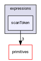 src/OpenFOAM/expressions/scanToken