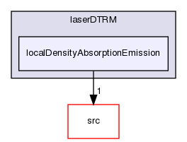 applications/solvers/multiphase/icoReactingMultiphaseInterFoam/laserDTRM/localDensityAbsorptionEmission