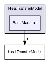 src/lagrangian/intermediate/submodels/Thermodynamic/HeatTransferModel/RanzMarshall