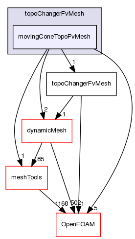 src/topoChangerFvMesh/movingConeTopoFvMesh