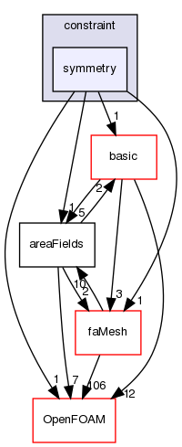 src/finiteArea/fields/faPatchFields/constraint/symmetry