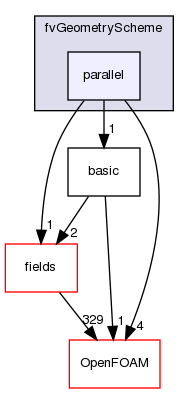 src/finiteVolume/fvMesh/fvGeometryScheme/parallel