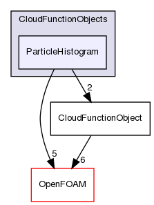 src/lagrangian/intermediate/submodels/CloudFunctionObjects/ParticleHistogram