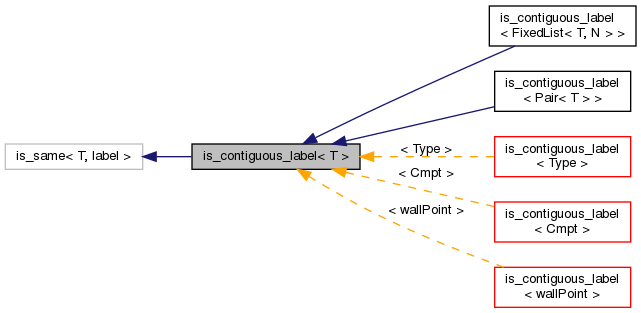 Inheritance graph