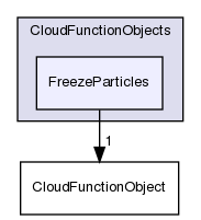 src/lagrangian/intermediate/submodels/CloudFunctionObjects/FreezeParticles