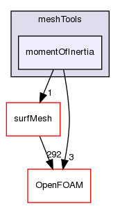 src/meshTools/momentOfInertia