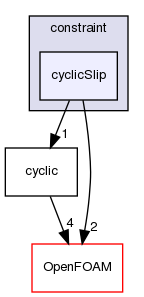 src/finiteVolume/fvMesh/fvPatches/constraint/cyclicSlip