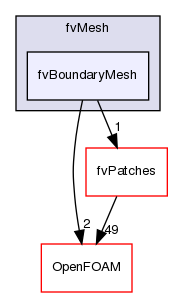 src/finiteVolume/fvMesh/fvBoundaryMesh