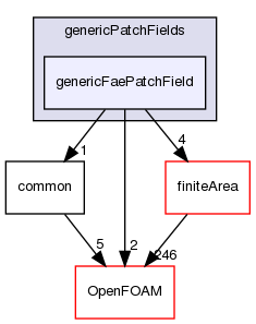 src/genericPatchFields/genericFaePatchField
