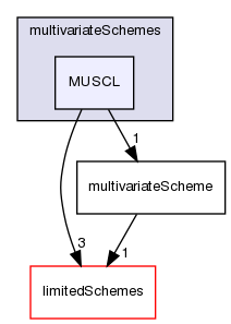 src/finiteVolume/interpolation/surfaceInterpolation/multivariateSchemes/MUSCL