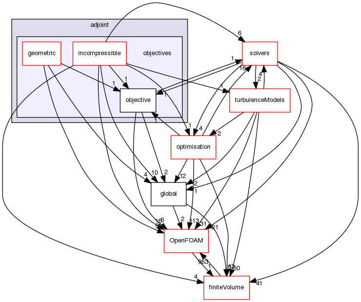 src/optimisation/adjointOptimisation/adjoint/objectives