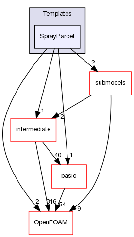 src/lagrangian/spray/parcels/Templates/SprayParcel