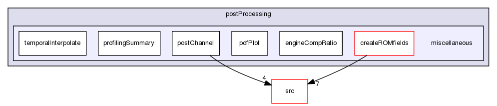 applications/utilities/postProcessing/miscellaneous