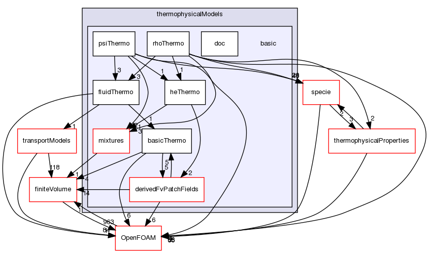 src/thermophysicalModels/basic