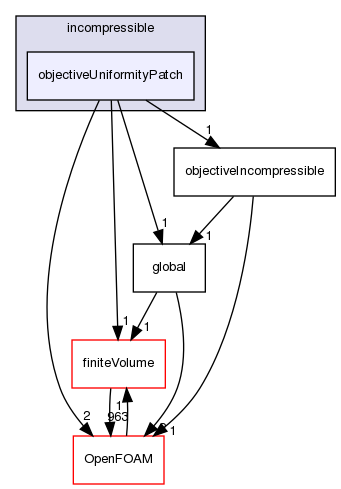 src/optimisation/adjointOptimisation/adjoint/objectives/incompressible/objectiveUniformityPatch