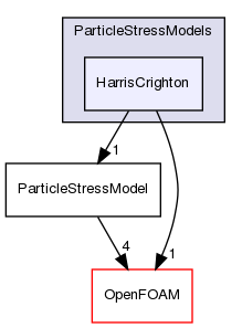 src/lagrangian/intermediate/submodels/MPPIC/ParticleStressModels/HarrisCrighton