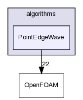 src/meshTools/algorithms/PointEdgeWave