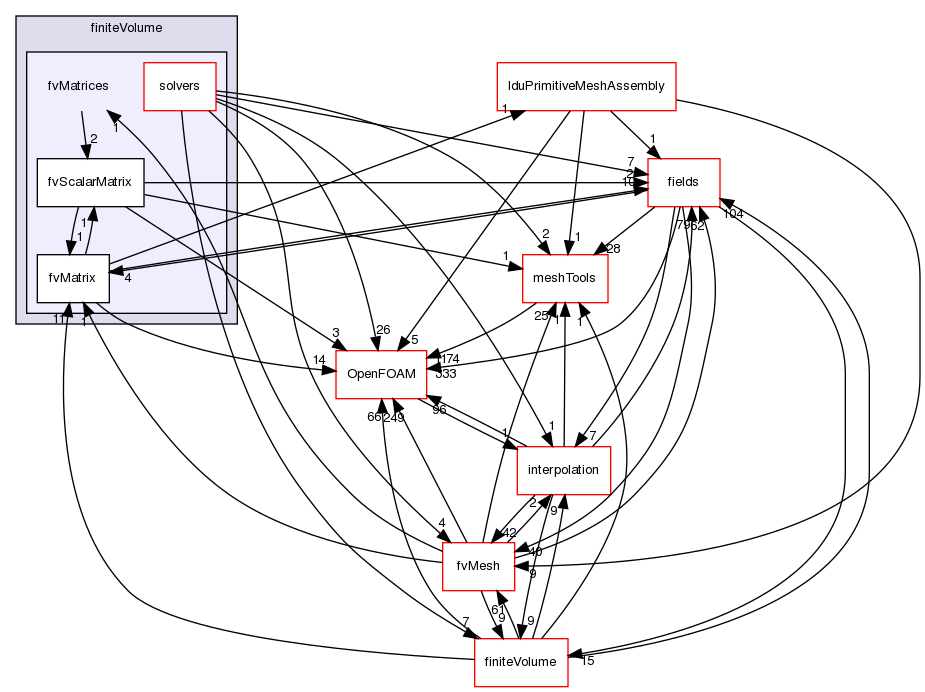 src/finiteVolume/fvMatrices