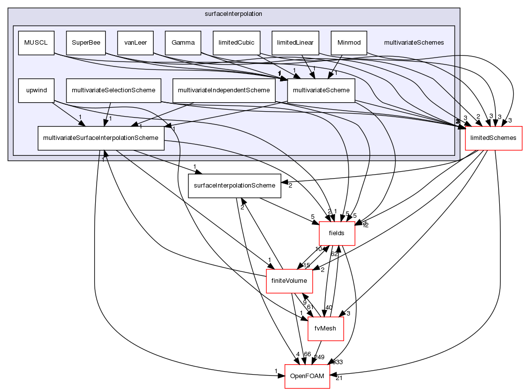 src/finiteVolume/interpolation/surfaceInterpolation/multivariateSchemes