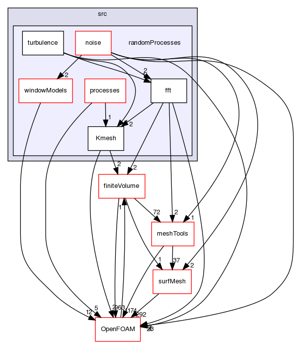 src/randomProcesses