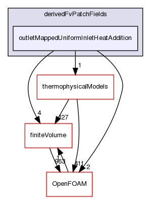 src/thermoTools/derivedFvPatchFields/outletMappedUniformInletHeatAddition