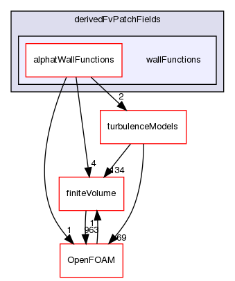 src/TurbulenceModels/incompressible/turbulentTransportModels/derivedFvPatchFields/wallFunctions