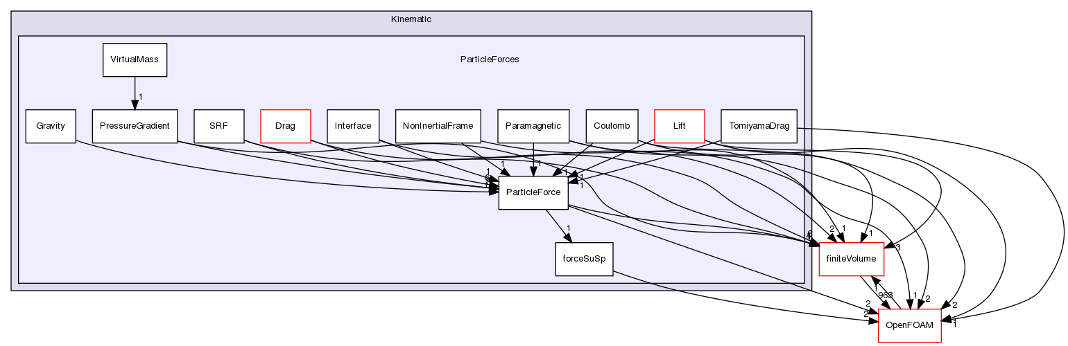 src/lagrangian/intermediate/submodels/Kinematic/ParticleForces