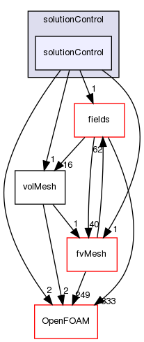 src/finiteVolume/cfdTools/general/solutionControl/solutionControl