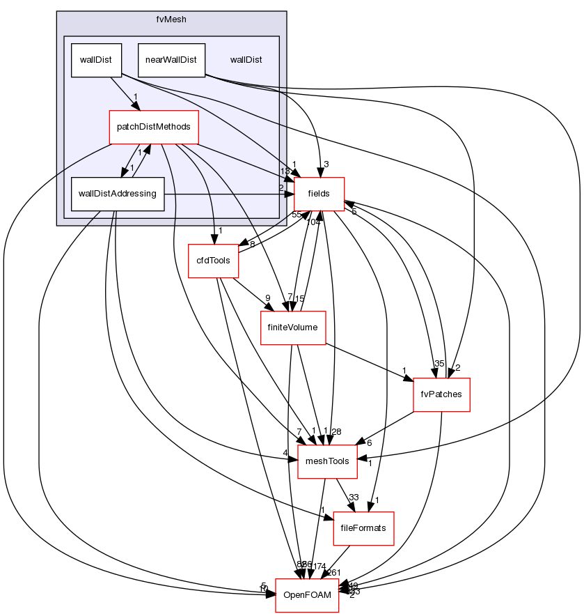 src/finiteVolume/fvMesh/wallDist